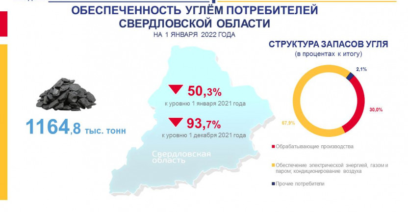 Обеспеченность углём потребителей Свердловской области на 1 января 2022 г.